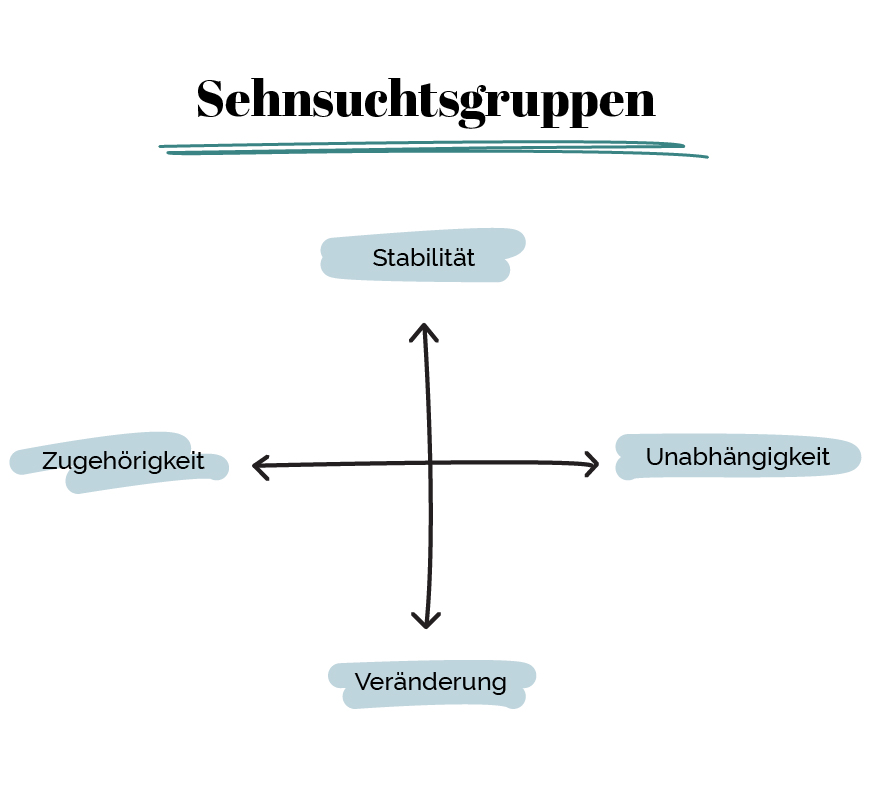 Kundensehnsucht